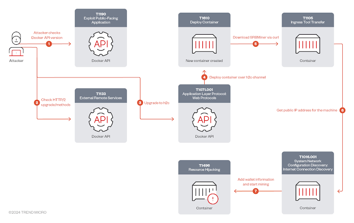 Cybercriminals Exploiting Docker API Servers for SRBMiner