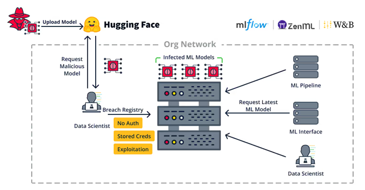 Security Flaws in Popular ML Toolkits Enable Server Hijacks