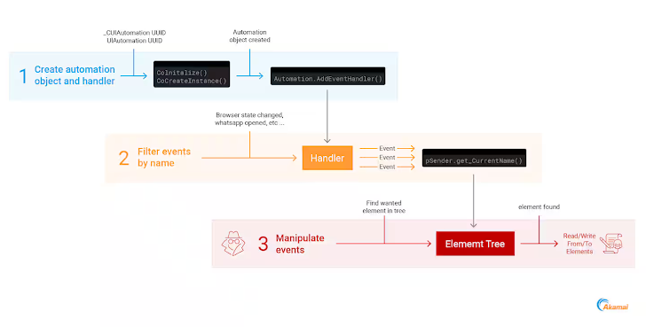 New Malware Technique Exploit Windows UI Framework