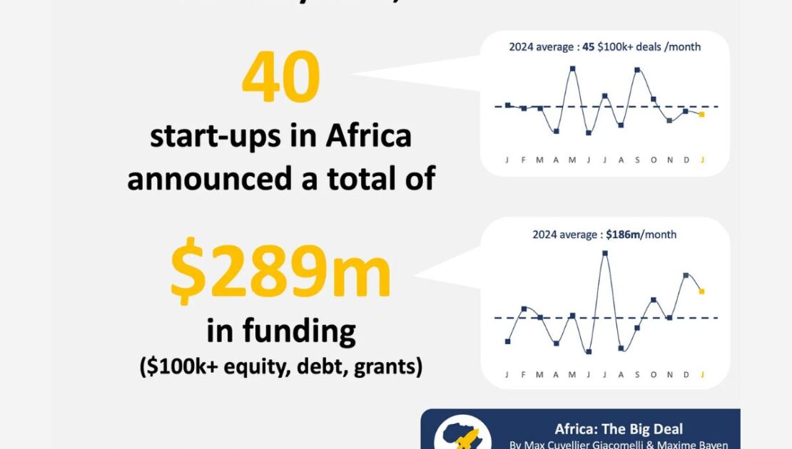 Africa’s startup frenzy: January 2025 funding hits $289M